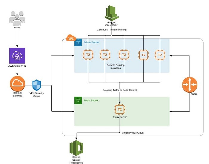 AWS Work from Home Chart