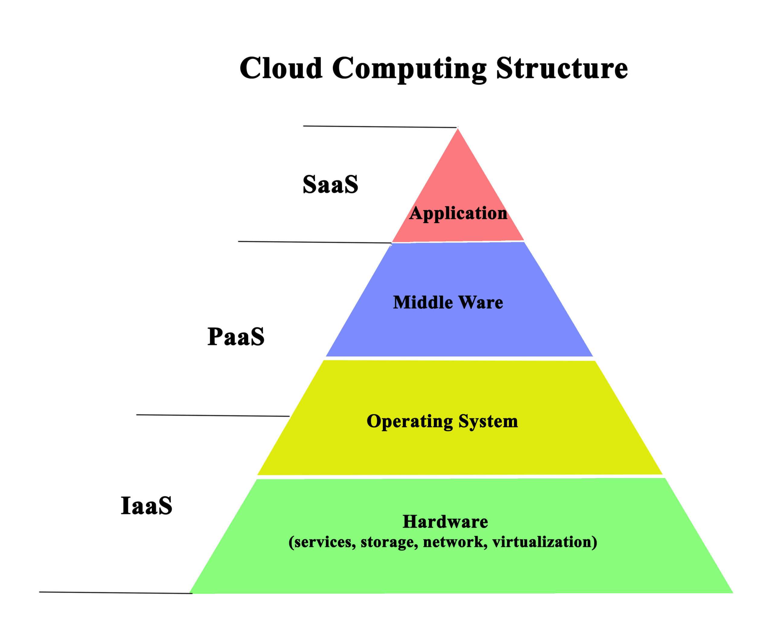 cloud computing business model
