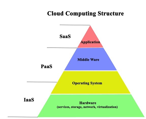 Types of Cloud Computing