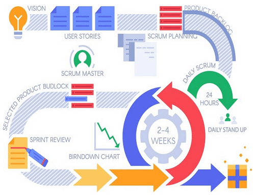 Scrum Flow Chart