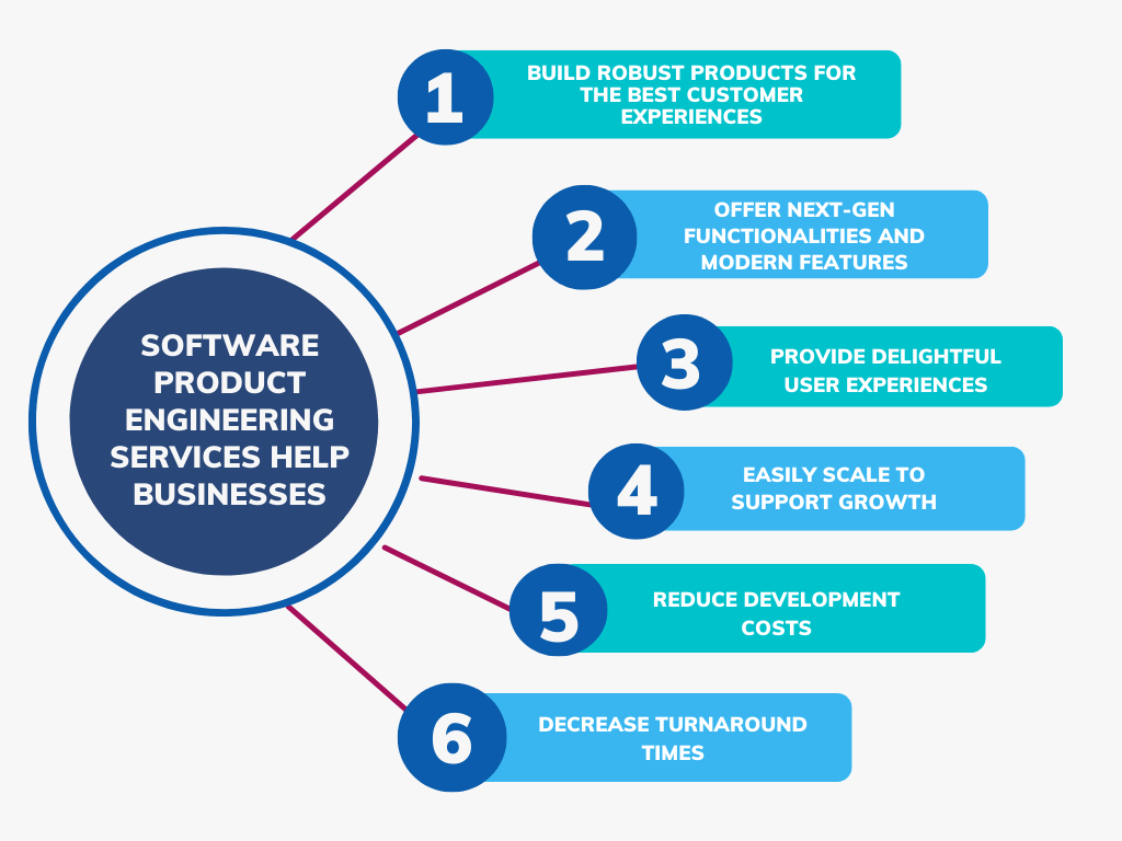 Software product engineering services