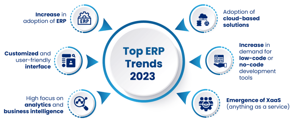 ERP (Enterprise Resource Planning) Trends to Watch Out in 2023