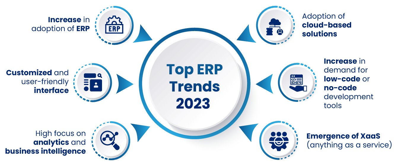 Top ERP Trends 2023