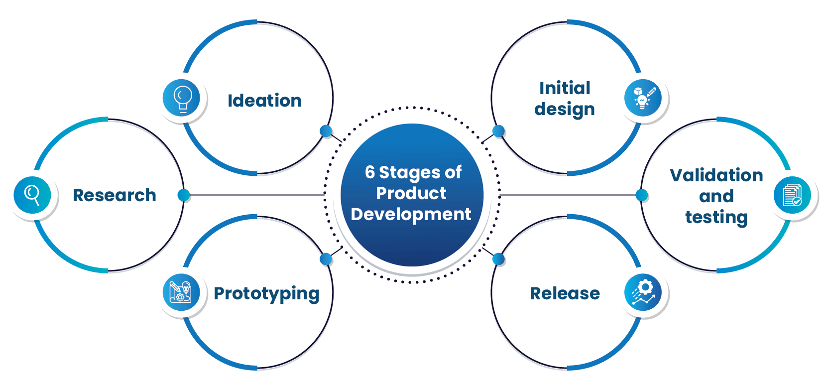 6 stages of product development