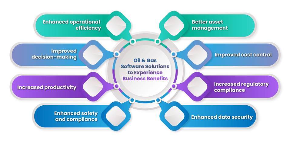 Oil & Gas Software Solutions to Experience Business Benefits