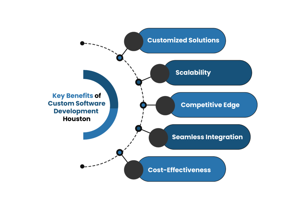 customized software development services: boosting... Driving Business Growth - Custom Software Development in Houston TX