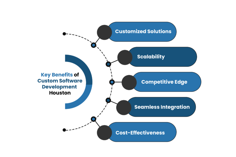 Benefits of Custom Software Development Houston