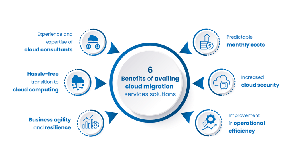 How Cloud Migration Services can Empower your Business in 2023